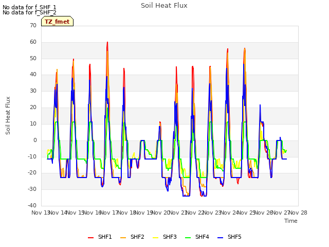 plot of Soil Heat Flux