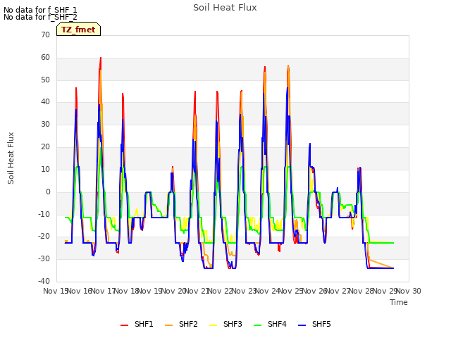 plot of Soil Heat Flux