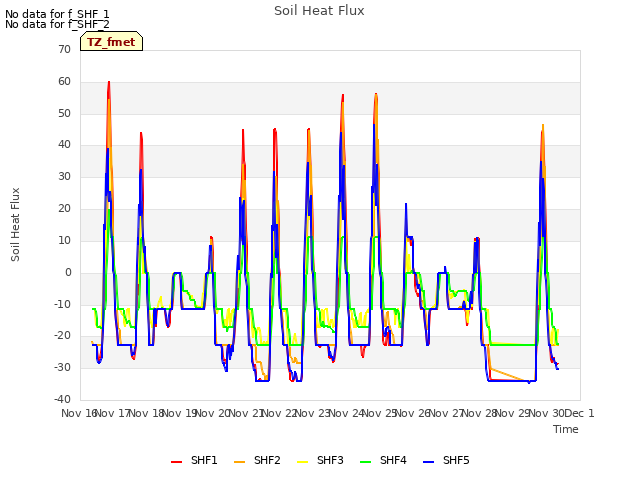 plot of Soil Heat Flux