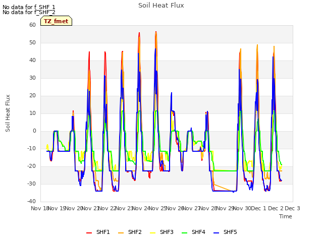 plot of Soil Heat Flux