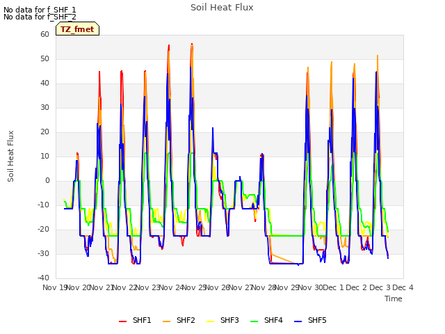 plot of Soil Heat Flux