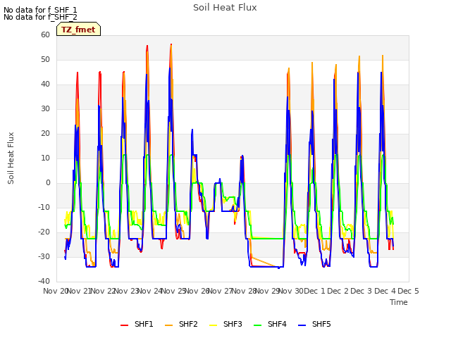 plot of Soil Heat Flux