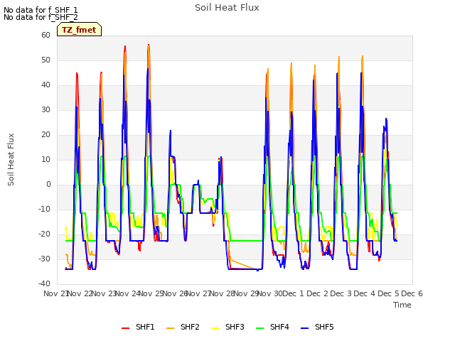 plot of Soil Heat Flux