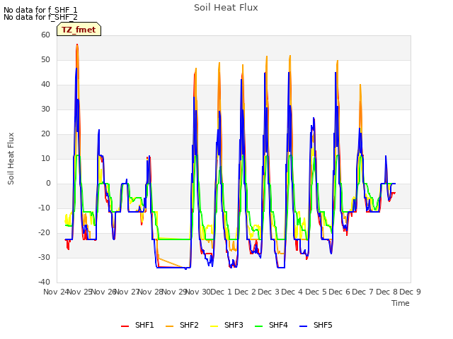 plot of Soil Heat Flux