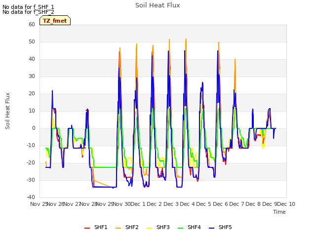 plot of Soil Heat Flux