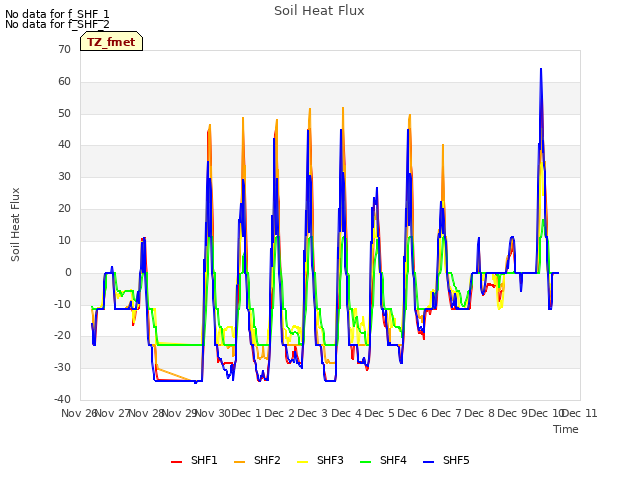 plot of Soil Heat Flux