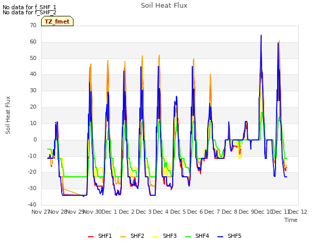 plot of Soil Heat Flux