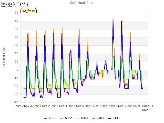 plot of Soil Heat Flux