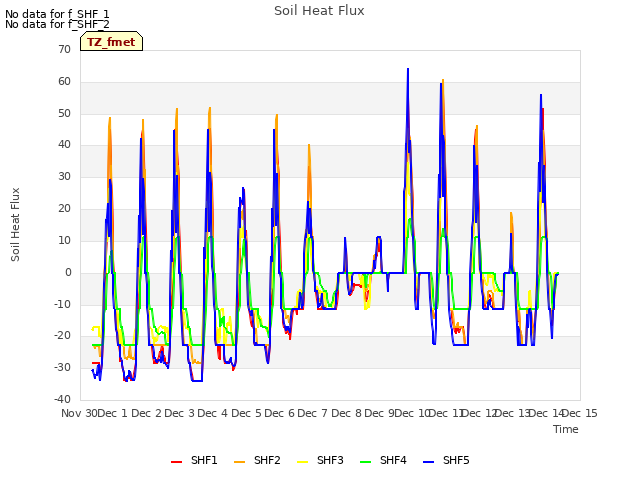 plot of Soil Heat Flux