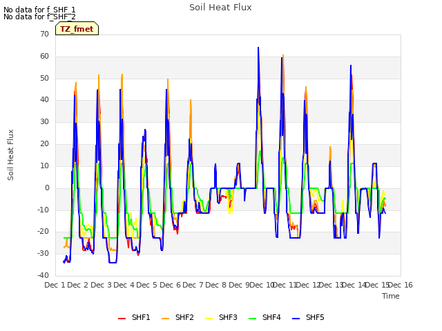 plot of Soil Heat Flux