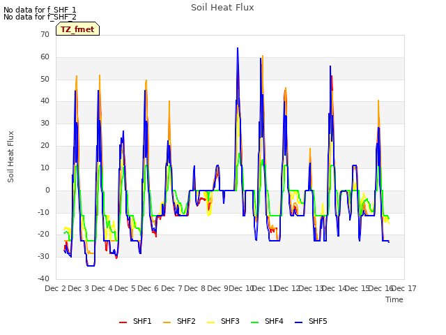 plot of Soil Heat Flux