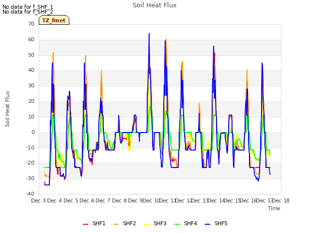 plot of Soil Heat Flux