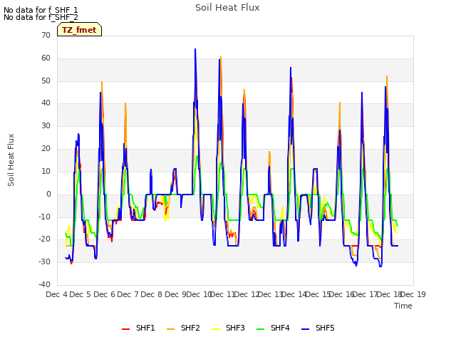 plot of Soil Heat Flux