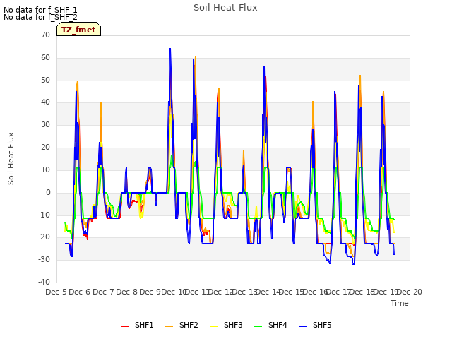 plot of Soil Heat Flux