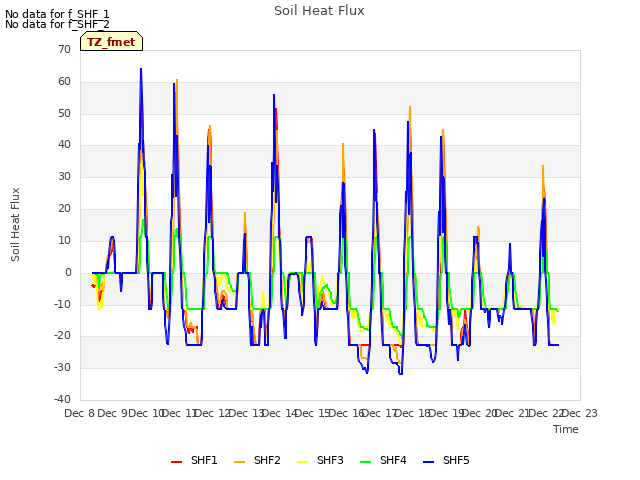 plot of Soil Heat Flux