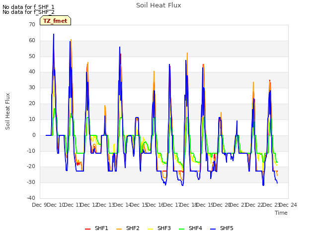 plot of Soil Heat Flux