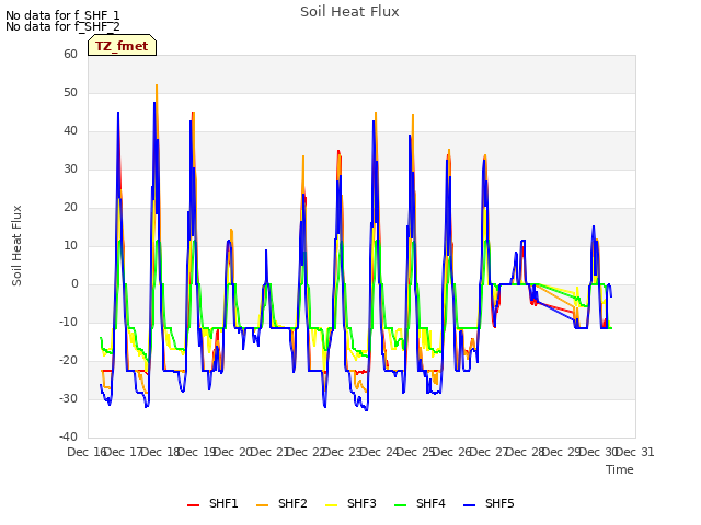 plot of Soil Heat Flux