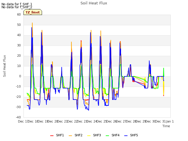 plot of Soil Heat Flux