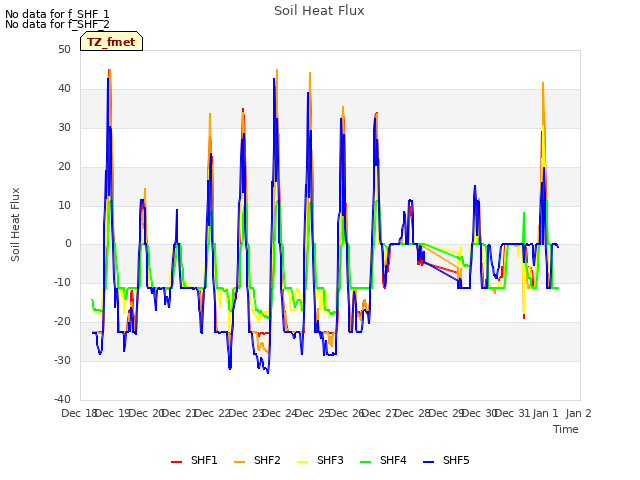 plot of Soil Heat Flux