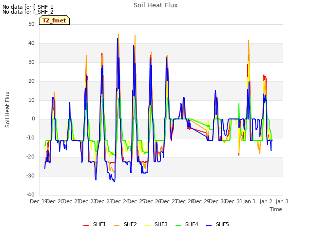 plot of Soil Heat Flux