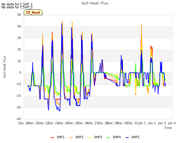 plot of Soil Heat Flux