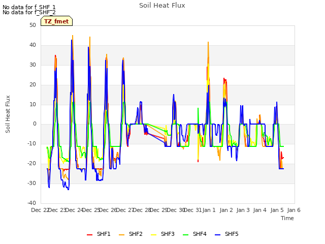 plot of Soil Heat Flux