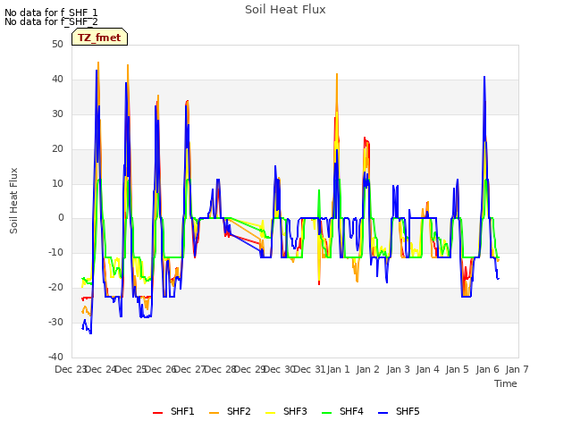 plot of Soil Heat Flux