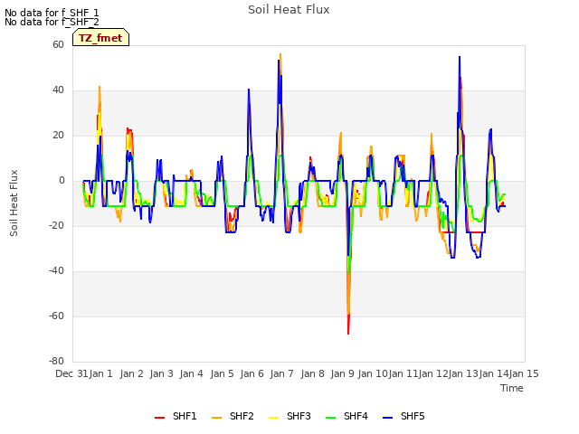 plot of Soil Heat Flux