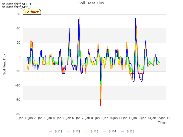 plot of Soil Heat Flux