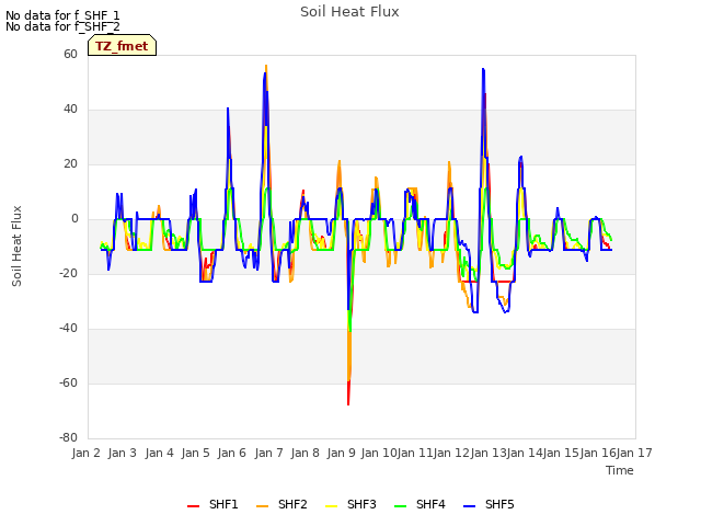 plot of Soil Heat Flux