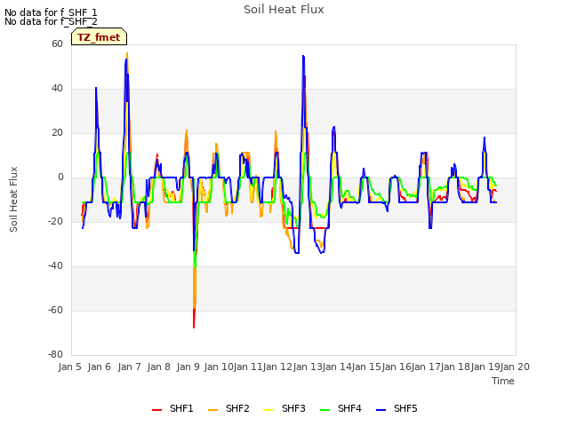 plot of Soil Heat Flux