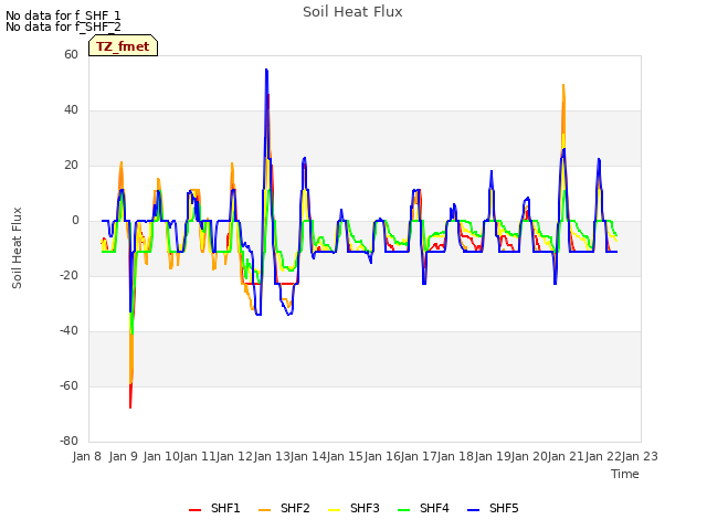 plot of Soil Heat Flux