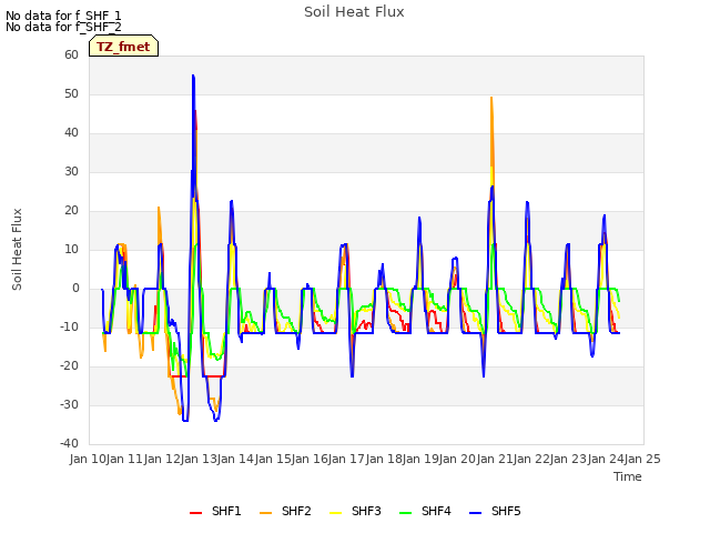 plot of Soil Heat Flux