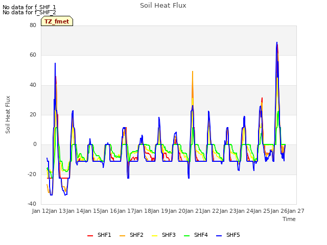 plot of Soil Heat Flux