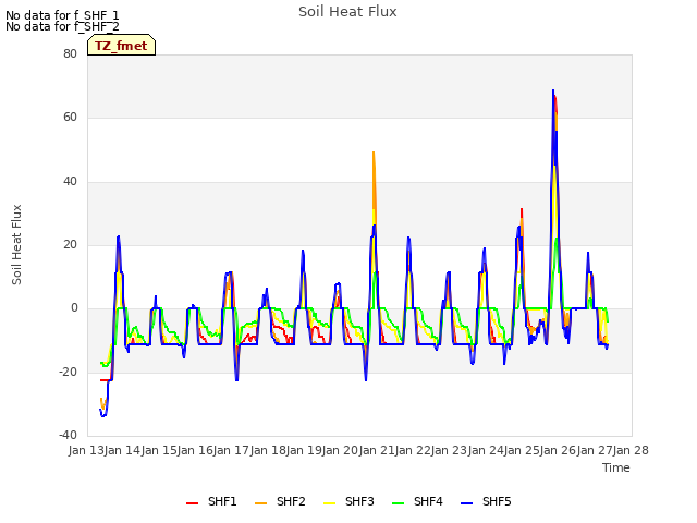 plot of Soil Heat Flux