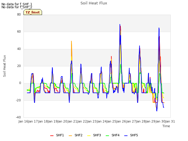 plot of Soil Heat Flux