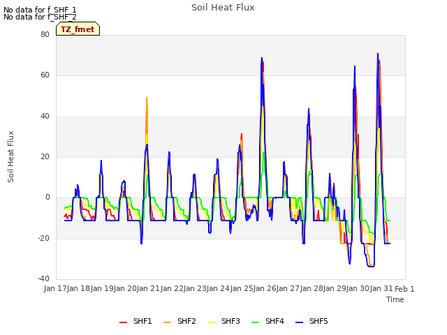 plot of Soil Heat Flux