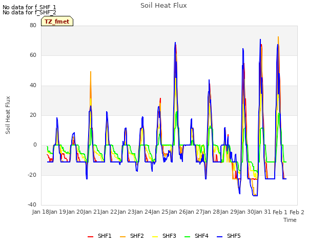 plot of Soil Heat Flux