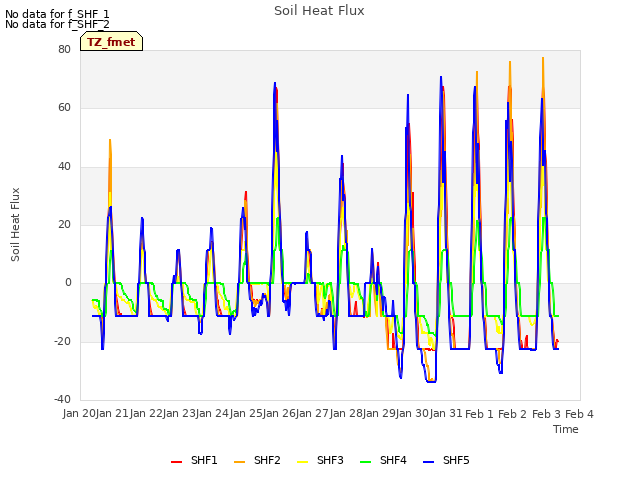 plot of Soil Heat Flux