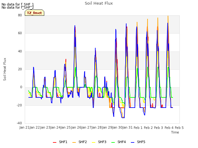 plot of Soil Heat Flux