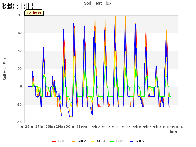 plot of Soil Heat Flux