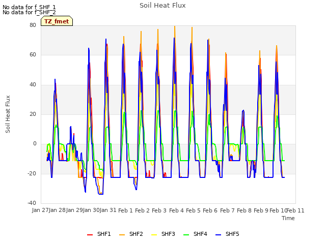 plot of Soil Heat Flux