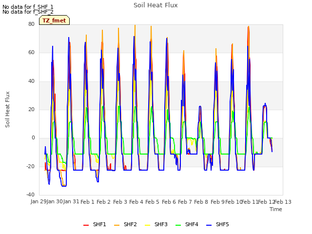 plot of Soil Heat Flux