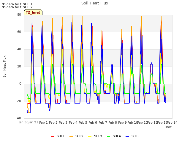 plot of Soil Heat Flux