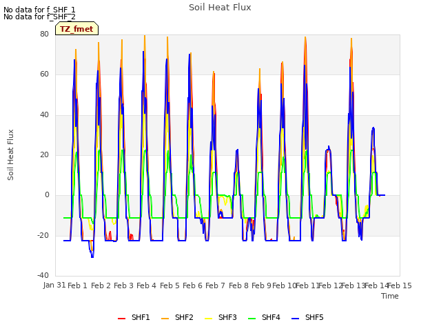 plot of Soil Heat Flux