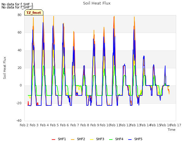 plot of Soil Heat Flux