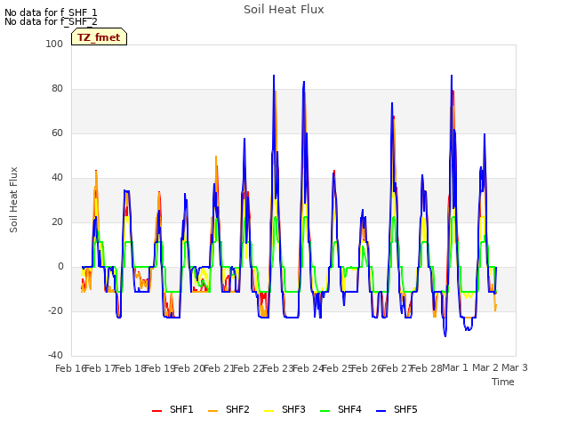 plot of Soil Heat Flux