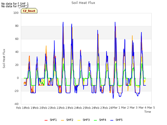 plot of Soil Heat Flux