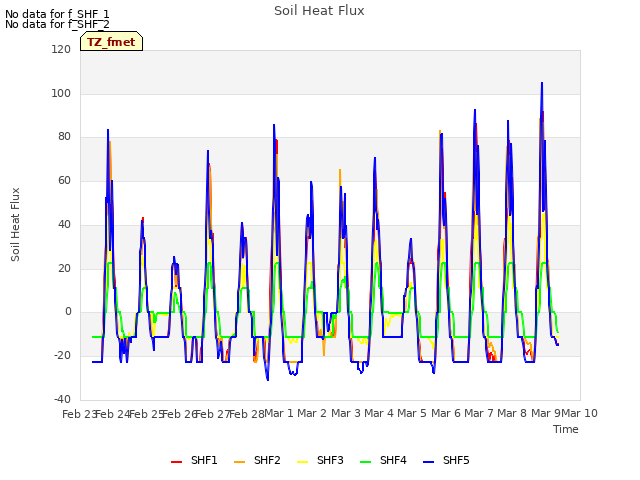 plot of Soil Heat Flux