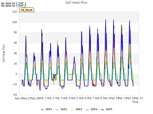 plot of Soil Heat Flux